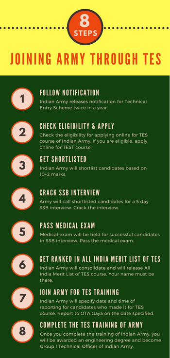 Infographics for joining Indian Army through TES course