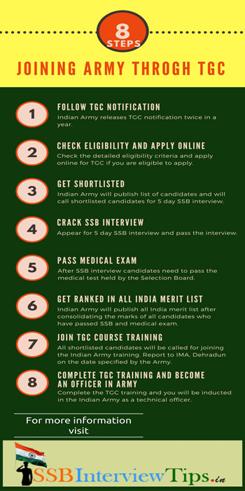 Infographics for joining Indian Army through TGC course